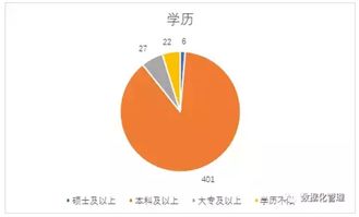 分析拉勾450个数据,告诉你如何求职数据产品经理