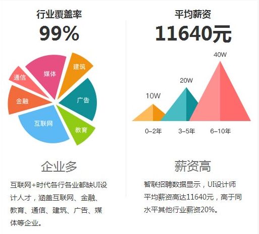 互联网时代黄金职业 ui设计师
