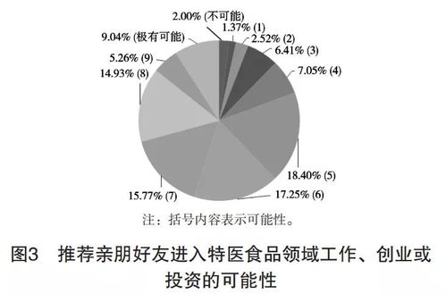我国特医食品从业人员行业认知及工作满意度调查